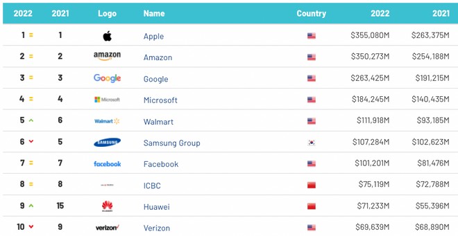 Apple è ancora il brand di maggior valore al mondo, debutto shock per TikTok | Top 10