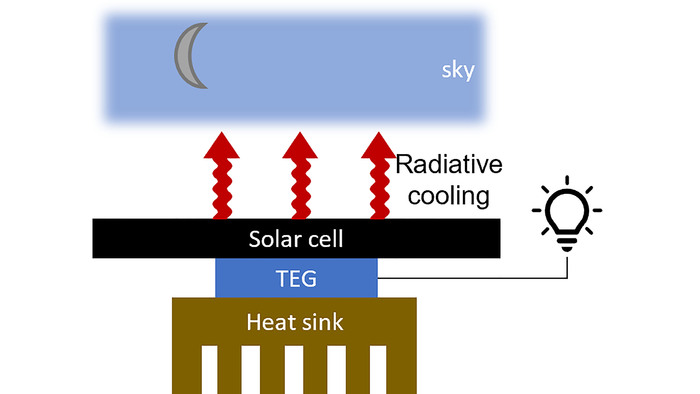I primi pannelli solari che producono energia anche di notte